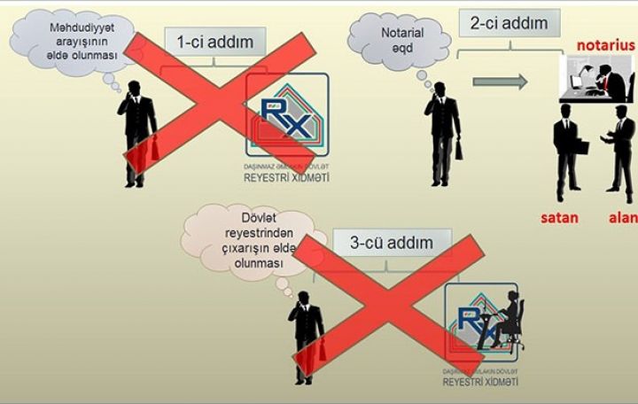 Əmlak və torpağın alqı-satqı asanlaşdırıldı