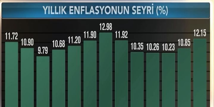 Türkiyədə qiymətlər gözlənildiyindən daha çox artıb