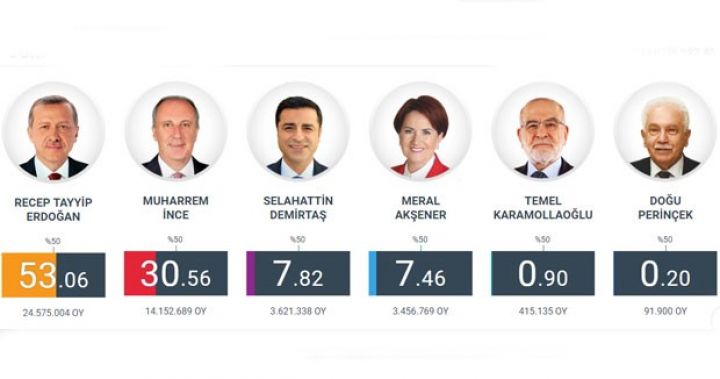 Türkiyədə seçkilərin ilkin nəticəsi açılqlandı - CANLI