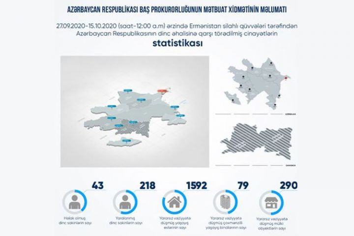 43 mülki şəxs həlak olub, 218 nəfər yaralanıb