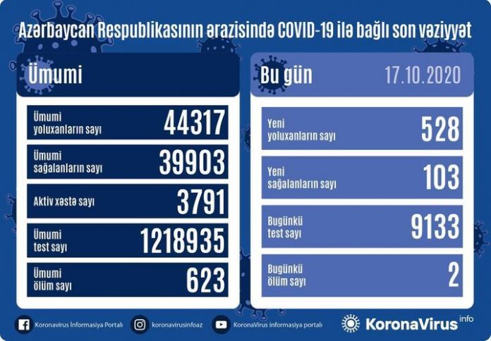 Azərbaycanda koronavirus ilə bağlı son vəziyyət açıqlandı