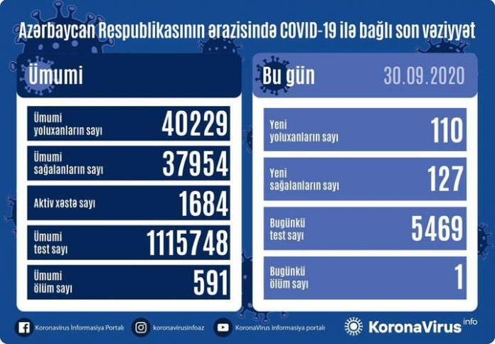 Azərbaycanda koronavirus ilə bağlı son vəziyyət açıqlandı