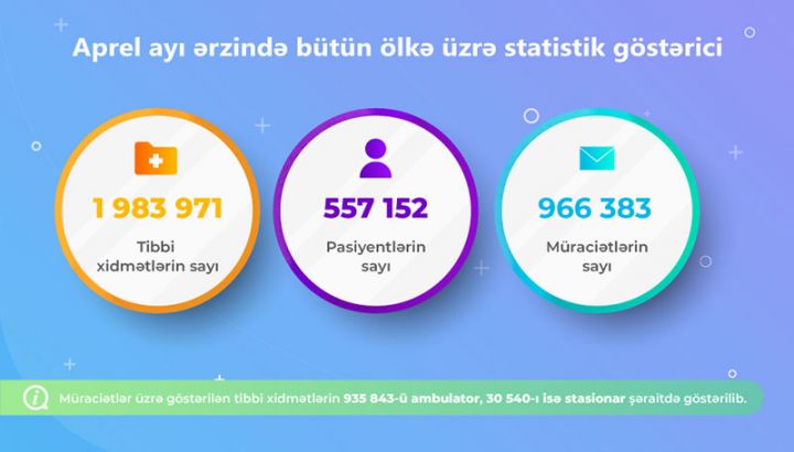 Ən çox xidmət göstərmiş tibb müəssisələrinin ilk onluğu