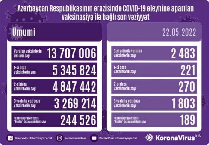 Azərbaycanda koronavirus ilə bağlı son vəziyyət açıqlandı