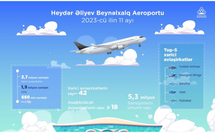 AZAL 11 ayda 2,5 milyondan çox sərnişin daşıyıb