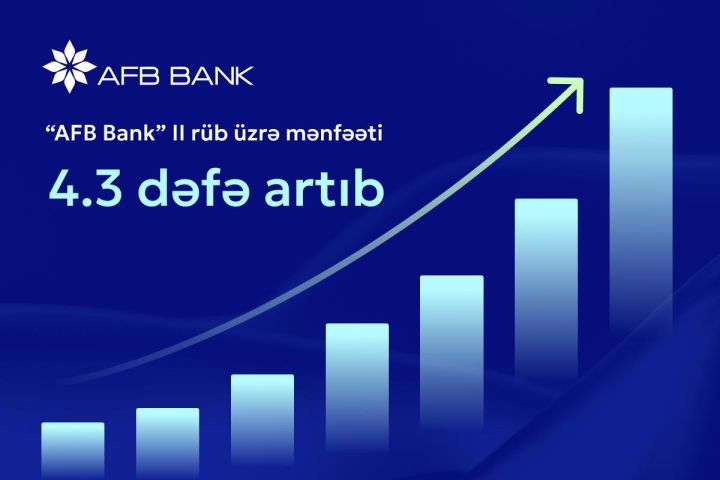 "AFB Bank" II rüb üzrə mənfəəti 4.3 dəfə artıb