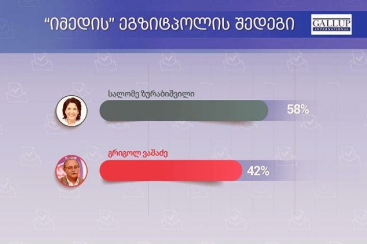 Gürcüstanda hansı namizəd öndədir? - "EXİT-POLL"UN NƏTİCƏSİ