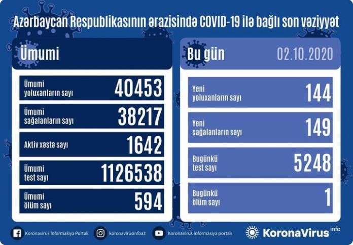 Azərbaycanda koronavirus ilə bağlı son vəziyyət açıqlandı