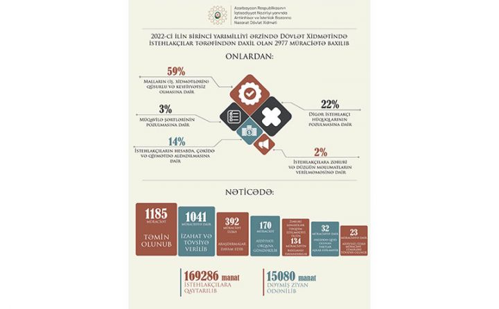 Dövlət Xidməti: Müraciətlərin əksəriyyəti malların keyfiyyətsizliyi barədə olub